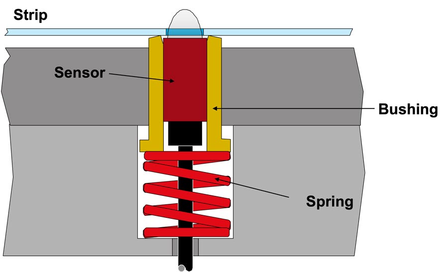 Graphic illustration of a spring-load proxes